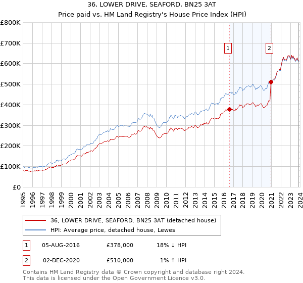 36, LOWER DRIVE, SEAFORD, BN25 3AT: Price paid vs HM Land Registry's House Price Index