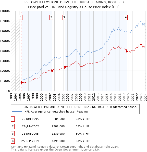 36, LOWER ELMSTONE DRIVE, TILEHURST, READING, RG31 5EB: Price paid vs HM Land Registry's House Price Index