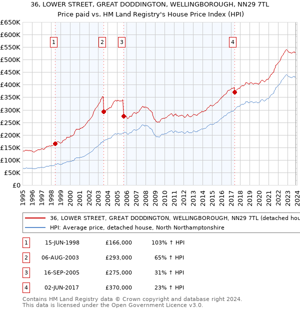 36, LOWER STREET, GREAT DODDINGTON, WELLINGBOROUGH, NN29 7TL: Price paid vs HM Land Registry's House Price Index