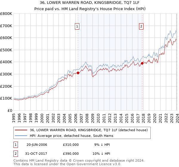 36, LOWER WARREN ROAD, KINGSBRIDGE, TQ7 1LF: Price paid vs HM Land Registry's House Price Index