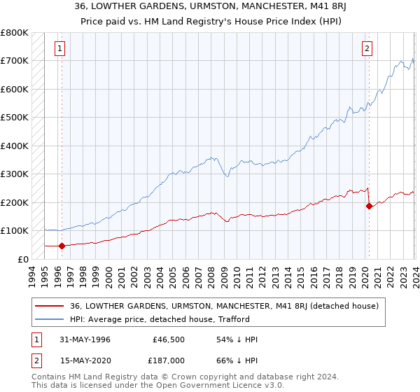 36, LOWTHER GARDENS, URMSTON, MANCHESTER, M41 8RJ: Price paid vs HM Land Registry's House Price Index