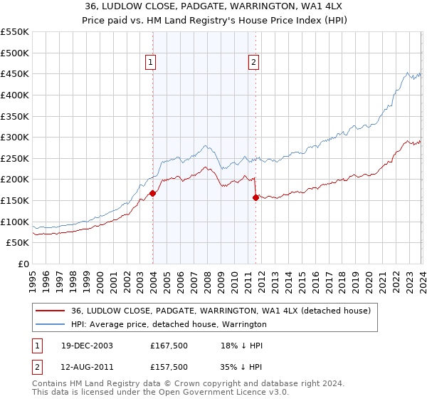 36, LUDLOW CLOSE, PADGATE, WARRINGTON, WA1 4LX: Price paid vs HM Land Registry's House Price Index