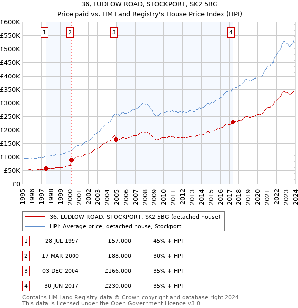 36, LUDLOW ROAD, STOCKPORT, SK2 5BG: Price paid vs HM Land Registry's House Price Index