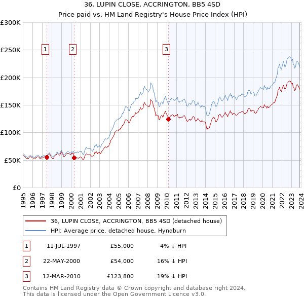 36, LUPIN CLOSE, ACCRINGTON, BB5 4SD: Price paid vs HM Land Registry's House Price Index