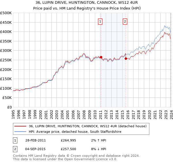 36, LUPIN DRIVE, HUNTINGTON, CANNOCK, WS12 4UR: Price paid vs HM Land Registry's House Price Index