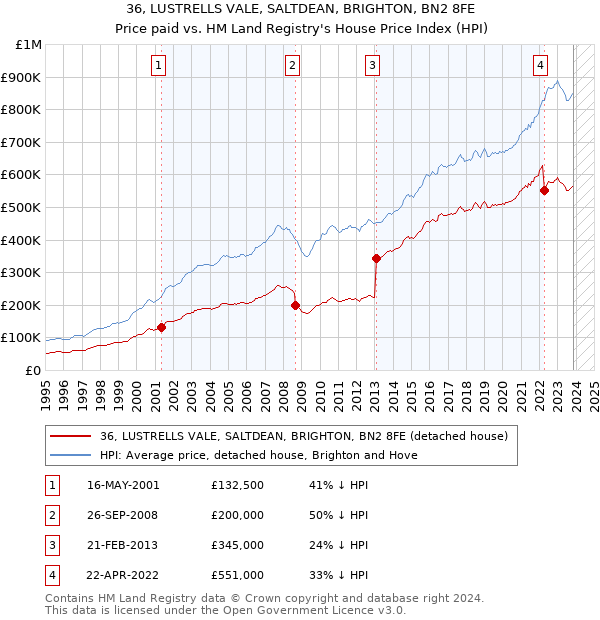 36, LUSTRELLS VALE, SALTDEAN, BRIGHTON, BN2 8FE: Price paid vs HM Land Registry's House Price Index