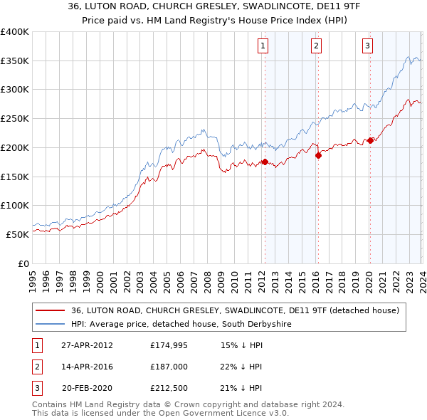 36, LUTON ROAD, CHURCH GRESLEY, SWADLINCOTE, DE11 9TF: Price paid vs HM Land Registry's House Price Index