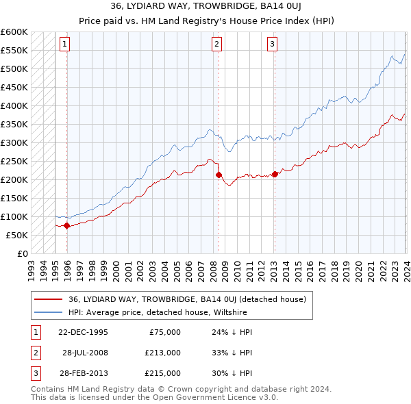 36, LYDIARD WAY, TROWBRIDGE, BA14 0UJ: Price paid vs HM Land Registry's House Price Index