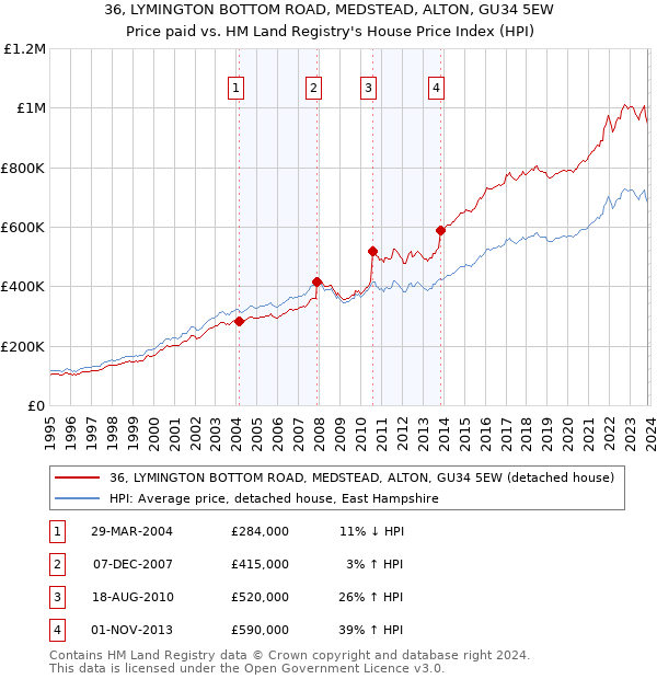 36, LYMINGTON BOTTOM ROAD, MEDSTEAD, ALTON, GU34 5EW: Price paid vs HM Land Registry's House Price Index
