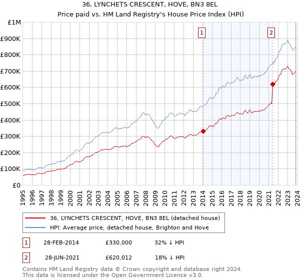 36, LYNCHETS CRESCENT, HOVE, BN3 8EL: Price paid vs HM Land Registry's House Price Index