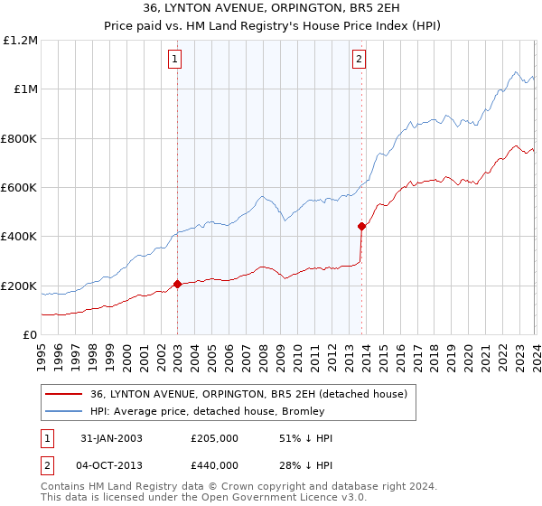 36, LYNTON AVENUE, ORPINGTON, BR5 2EH: Price paid vs HM Land Registry's House Price Index