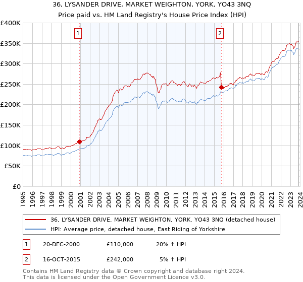 36, LYSANDER DRIVE, MARKET WEIGHTON, YORK, YO43 3NQ: Price paid vs HM Land Registry's House Price Index