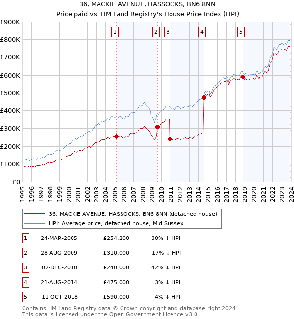 36, MACKIE AVENUE, HASSOCKS, BN6 8NN: Price paid vs HM Land Registry's House Price Index