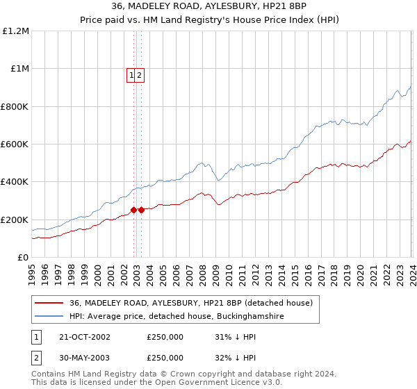 36, MADELEY ROAD, AYLESBURY, HP21 8BP: Price paid vs HM Land Registry's House Price Index