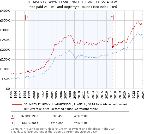 36, MAES TY GWYN, LLANGENNECH, LLANELLI, SA14 8XW: Price paid vs HM Land Registry's House Price Index