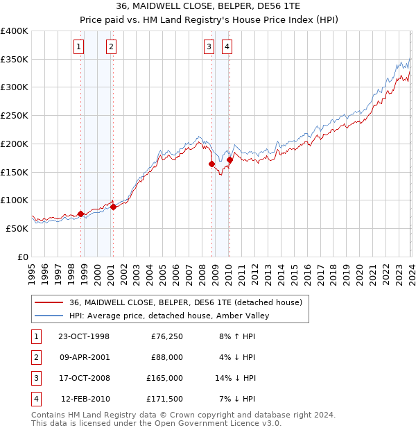 36, MAIDWELL CLOSE, BELPER, DE56 1TE: Price paid vs HM Land Registry's House Price Index
