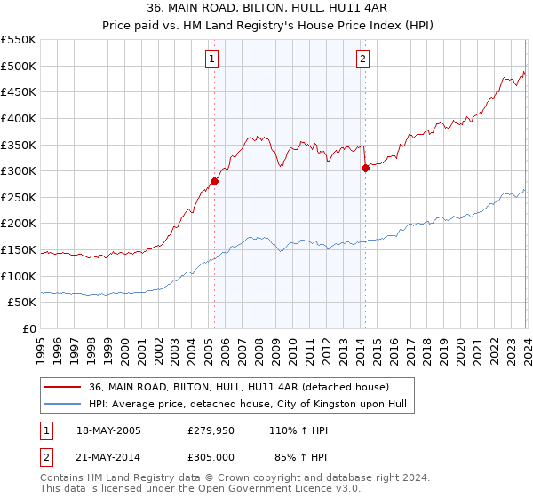 36, MAIN ROAD, BILTON, HULL, HU11 4AR: Price paid vs HM Land Registry's House Price Index