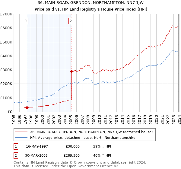 36, MAIN ROAD, GRENDON, NORTHAMPTON, NN7 1JW: Price paid vs HM Land Registry's House Price Index
