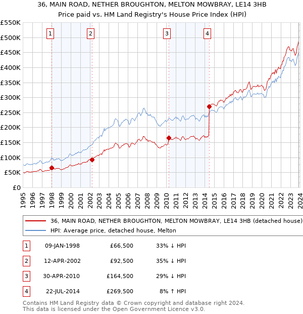 36, MAIN ROAD, NETHER BROUGHTON, MELTON MOWBRAY, LE14 3HB: Price paid vs HM Land Registry's House Price Index