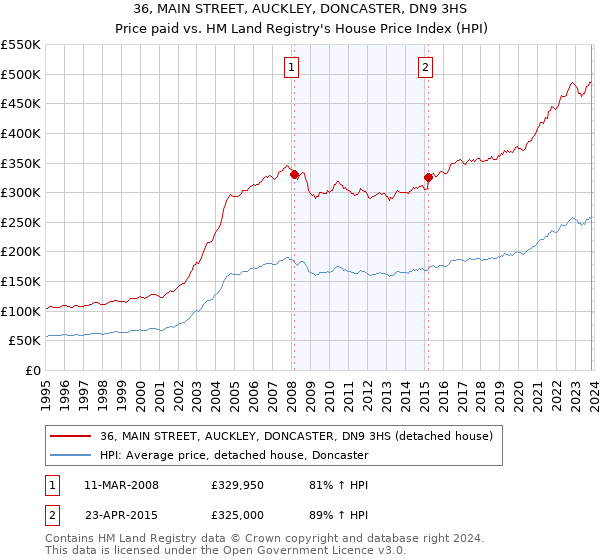 36, MAIN STREET, AUCKLEY, DONCASTER, DN9 3HS: Price paid vs HM Land Registry's House Price Index