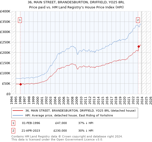 36, MAIN STREET, BRANDESBURTON, DRIFFIELD, YO25 8RL: Price paid vs HM Land Registry's House Price Index