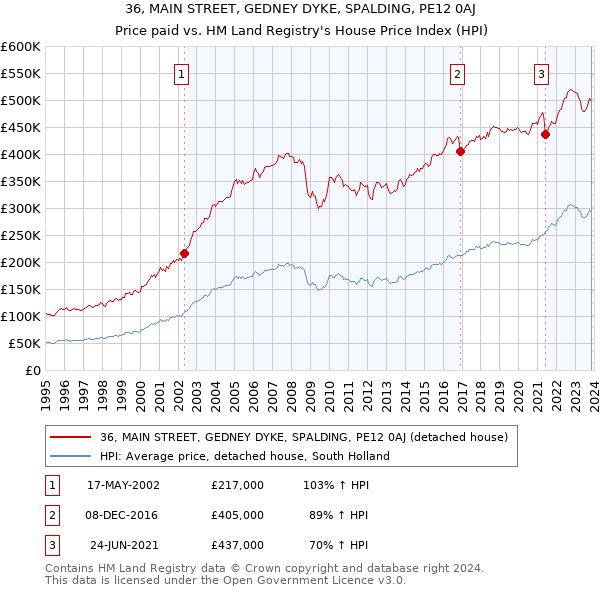 36, MAIN STREET, GEDNEY DYKE, SPALDING, PE12 0AJ: Price paid vs HM Land Registry's House Price Index
