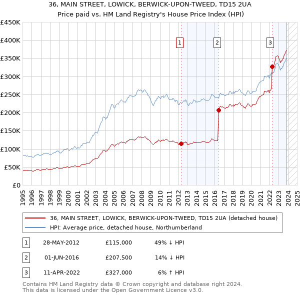 36, MAIN STREET, LOWICK, BERWICK-UPON-TWEED, TD15 2UA: Price paid vs HM Land Registry's House Price Index