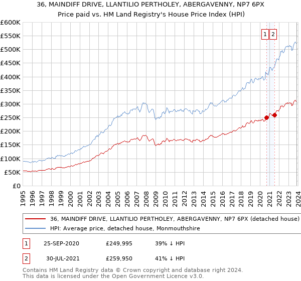 36, MAINDIFF DRIVE, LLANTILIO PERTHOLEY, ABERGAVENNY, NP7 6PX: Price paid vs HM Land Registry's House Price Index