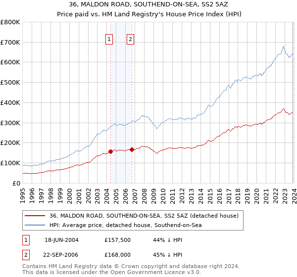 36, MALDON ROAD, SOUTHEND-ON-SEA, SS2 5AZ: Price paid vs HM Land Registry's House Price Index