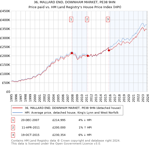 36, MALLARD END, DOWNHAM MARKET, PE38 9HN: Price paid vs HM Land Registry's House Price Index