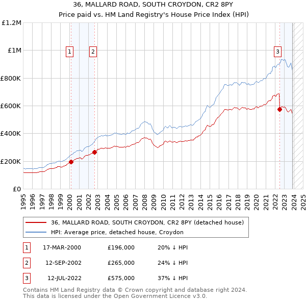 36, MALLARD ROAD, SOUTH CROYDON, CR2 8PY: Price paid vs HM Land Registry's House Price Index