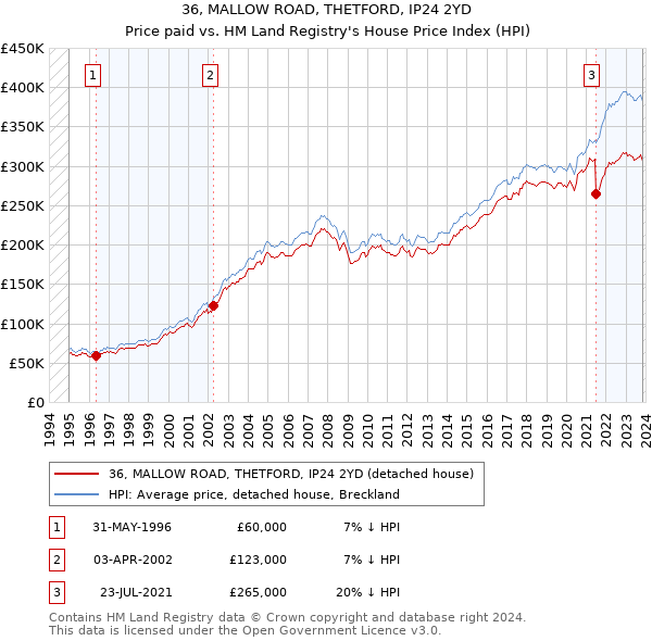 36, MALLOW ROAD, THETFORD, IP24 2YD: Price paid vs HM Land Registry's House Price Index