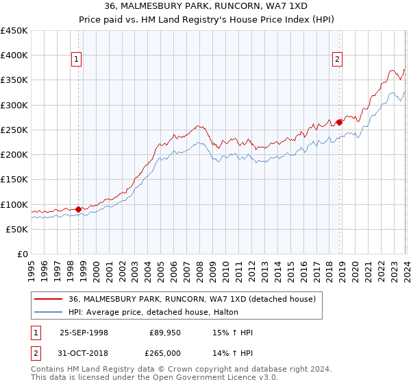 36, MALMESBURY PARK, RUNCORN, WA7 1XD: Price paid vs HM Land Registry's House Price Index