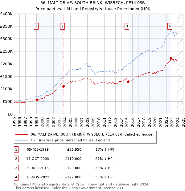 36, MALT DRIVE, SOUTH BRINK, WISBECH, PE14 0SR: Price paid vs HM Land Registry's House Price Index