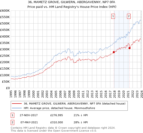 36, MAMETZ GROVE, GILWERN, ABERGAVENNY, NP7 0FA: Price paid vs HM Land Registry's House Price Index