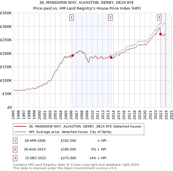 36, MANDARIN WAY, ALVASTON, DERBY, DE24 8YE: Price paid vs HM Land Registry's House Price Index