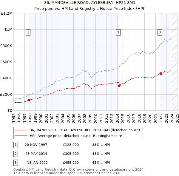 36, MANDEVILLE ROAD, AYLESBURY, HP21 8AD: Price paid vs HM Land Registry's House Price Index