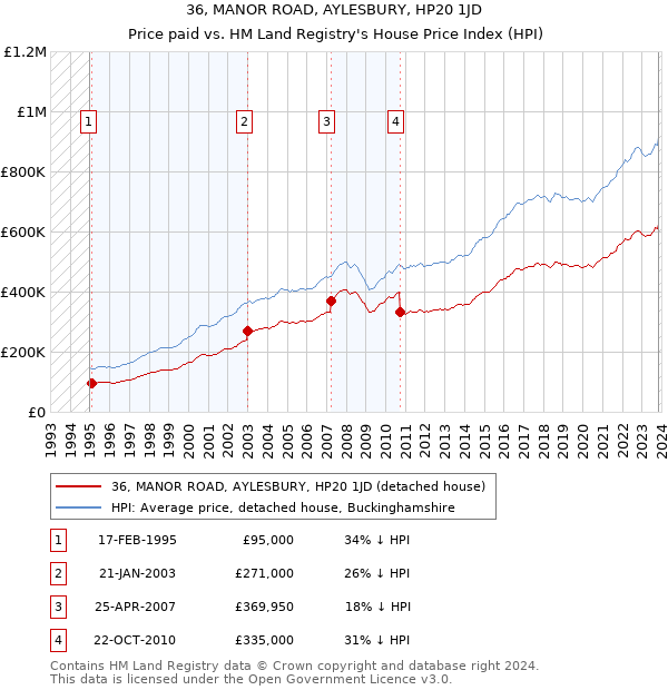36, MANOR ROAD, AYLESBURY, HP20 1JD: Price paid vs HM Land Registry's House Price Index