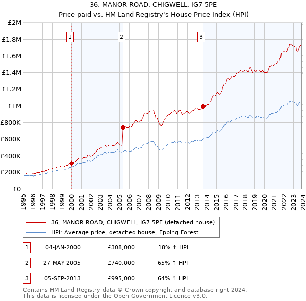 36, MANOR ROAD, CHIGWELL, IG7 5PE: Price paid vs HM Land Registry's House Price Index