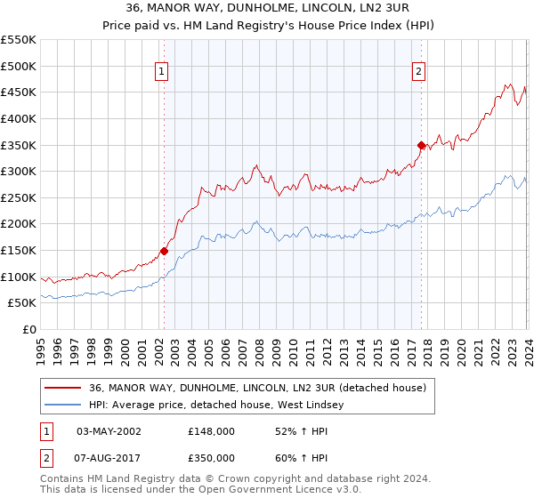 36, MANOR WAY, DUNHOLME, LINCOLN, LN2 3UR: Price paid vs HM Land Registry's House Price Index