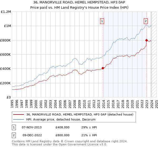 36, MANORVILLE ROAD, HEMEL HEMPSTEAD, HP3 0AP: Price paid vs HM Land Registry's House Price Index