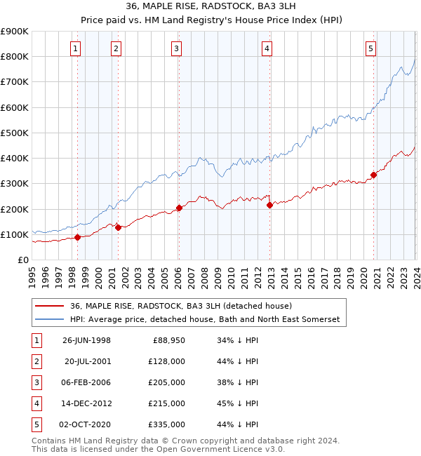 36, MAPLE RISE, RADSTOCK, BA3 3LH: Price paid vs HM Land Registry's House Price Index