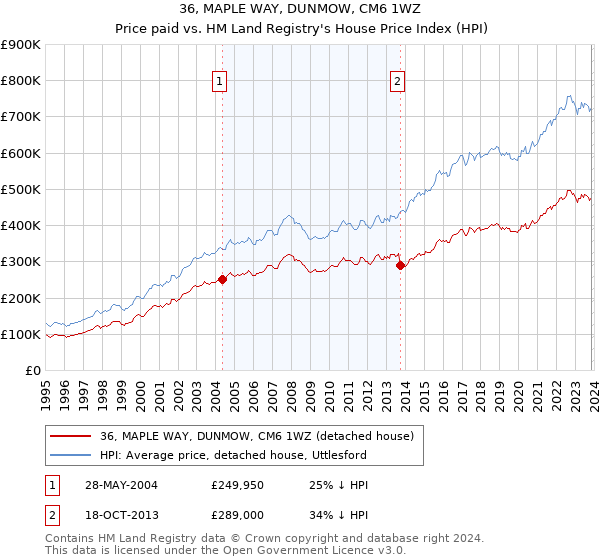 36, MAPLE WAY, DUNMOW, CM6 1WZ: Price paid vs HM Land Registry's House Price Index