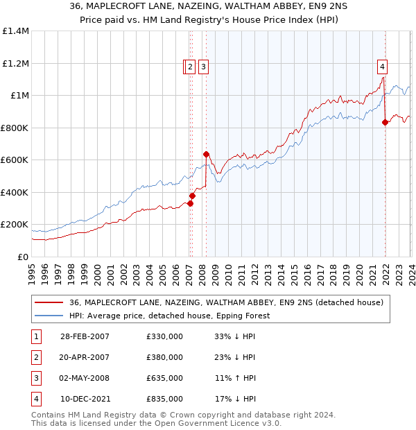 36, MAPLECROFT LANE, NAZEING, WALTHAM ABBEY, EN9 2NS: Price paid vs HM Land Registry's House Price Index