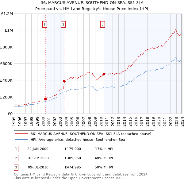 36, MARCUS AVENUE, SOUTHEND-ON-SEA, SS1 3LA: Price paid vs HM Land Registry's House Price Index