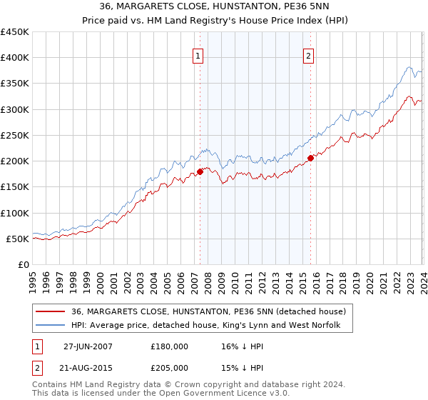 36, MARGARETS CLOSE, HUNSTANTON, PE36 5NN: Price paid vs HM Land Registry's House Price Index