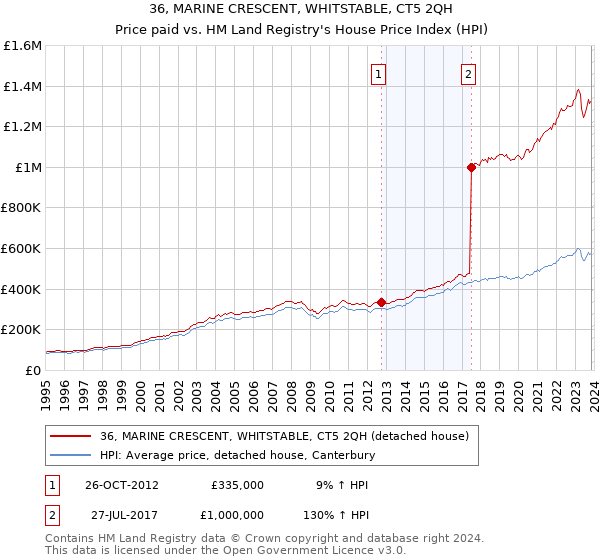 36, MARINE CRESCENT, WHITSTABLE, CT5 2QH: Price paid vs HM Land Registry's House Price Index