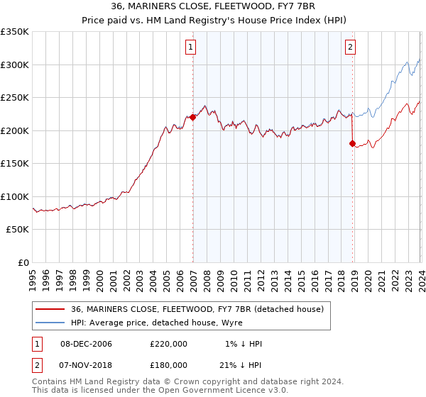 36, MARINERS CLOSE, FLEETWOOD, FY7 7BR: Price paid vs HM Land Registry's House Price Index