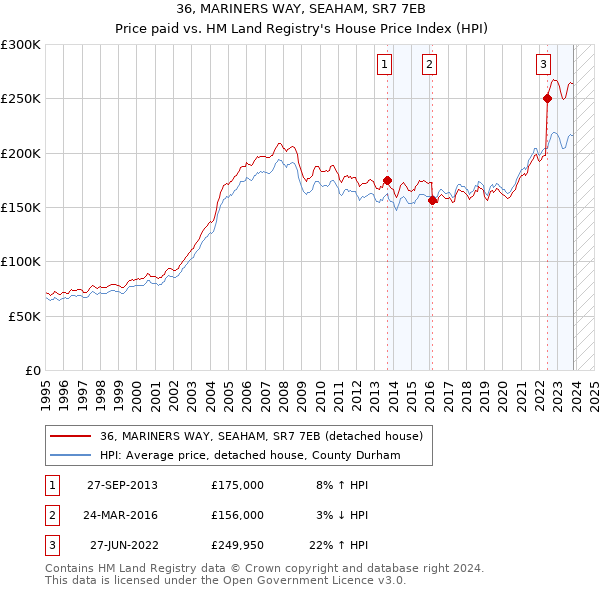 36, MARINERS WAY, SEAHAM, SR7 7EB: Price paid vs HM Land Registry's House Price Index
