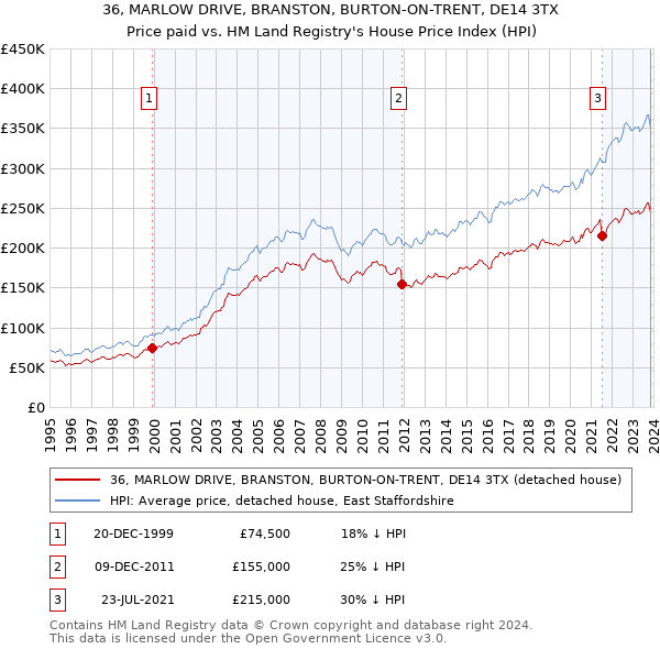 36, MARLOW DRIVE, BRANSTON, BURTON-ON-TRENT, DE14 3TX: Price paid vs HM Land Registry's House Price Index